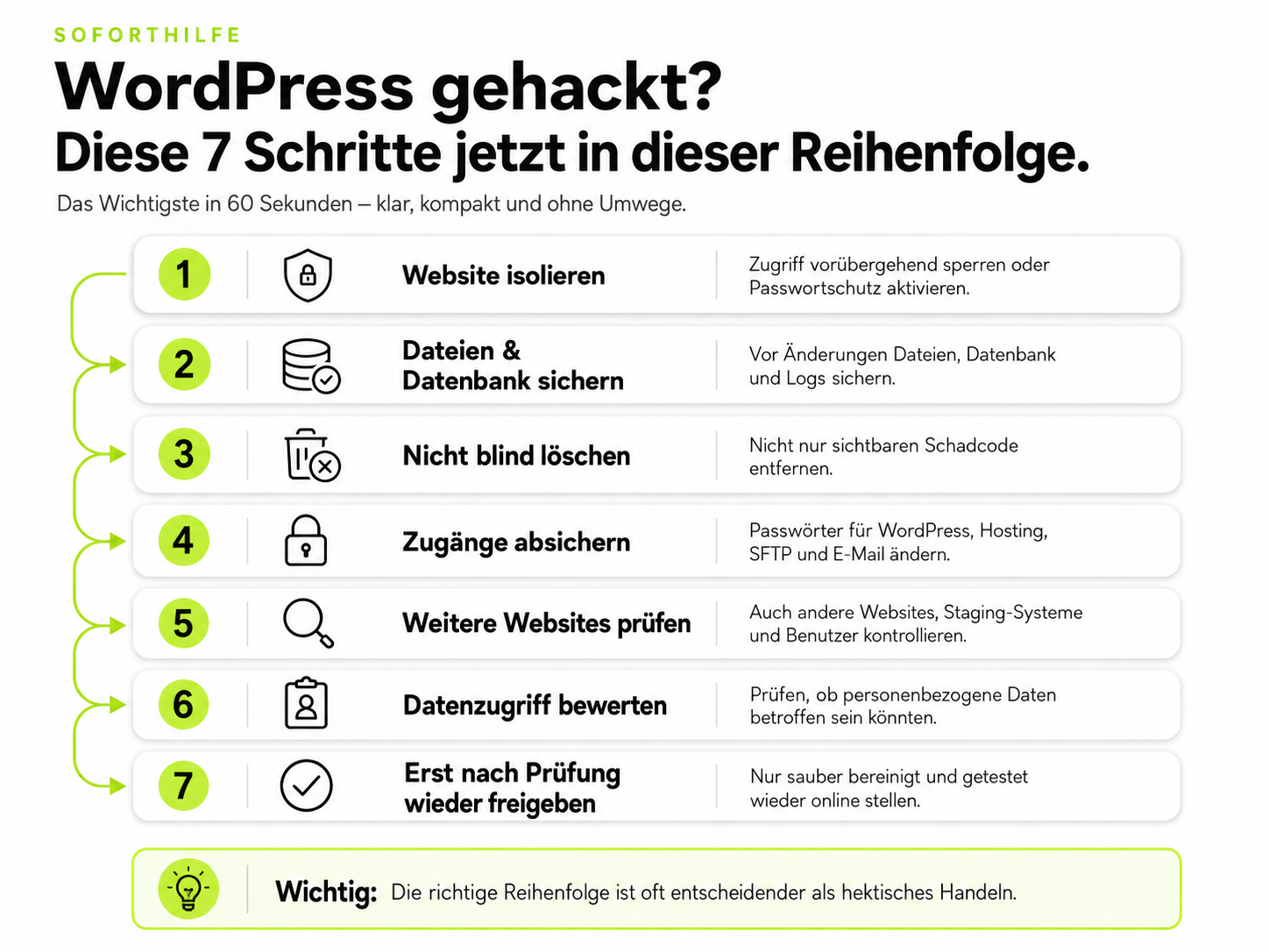WordPress gehackt: Infografik mit sieben Sofortmaßnahmen von der Isolierung bis zur kontrollierten Freigabe der Website.